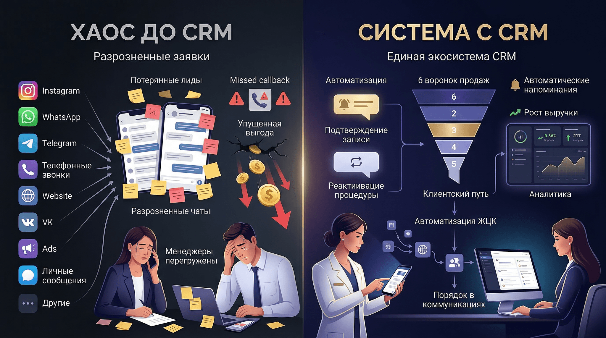 1 500 обращений в месяц — и половина терялась до первой процедуры